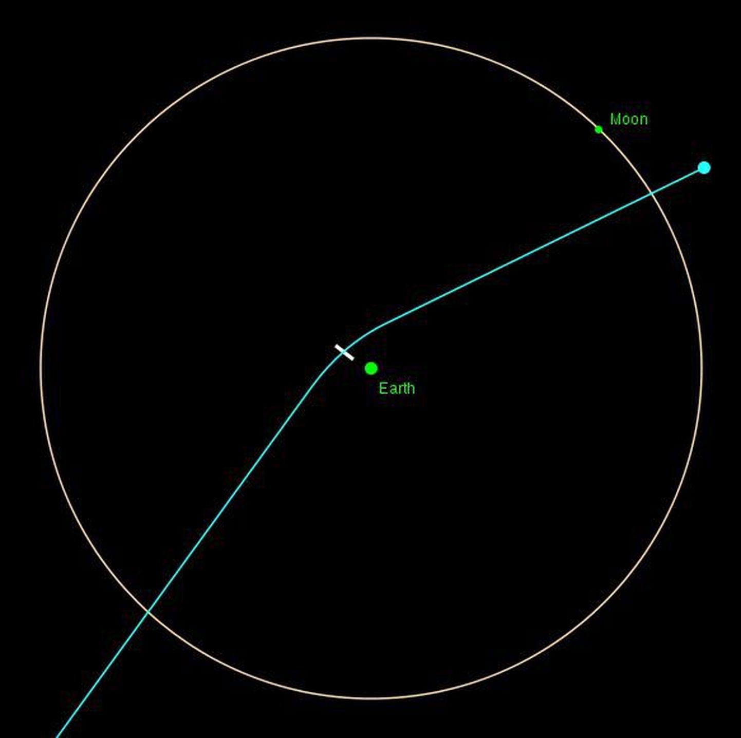 NASA teadlaste arvutijoonis Apophise liikumisest ja kui kaugel on see asteroid Maast 13. aprillil 2029.