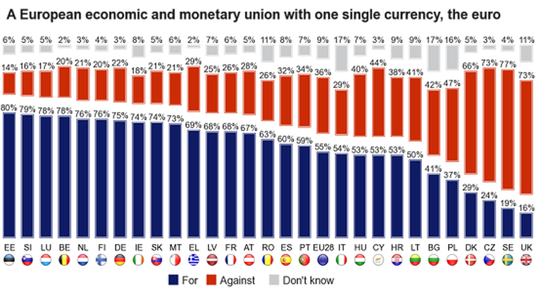 Euroopa Liidu riikide toetus eurole. Allikas: