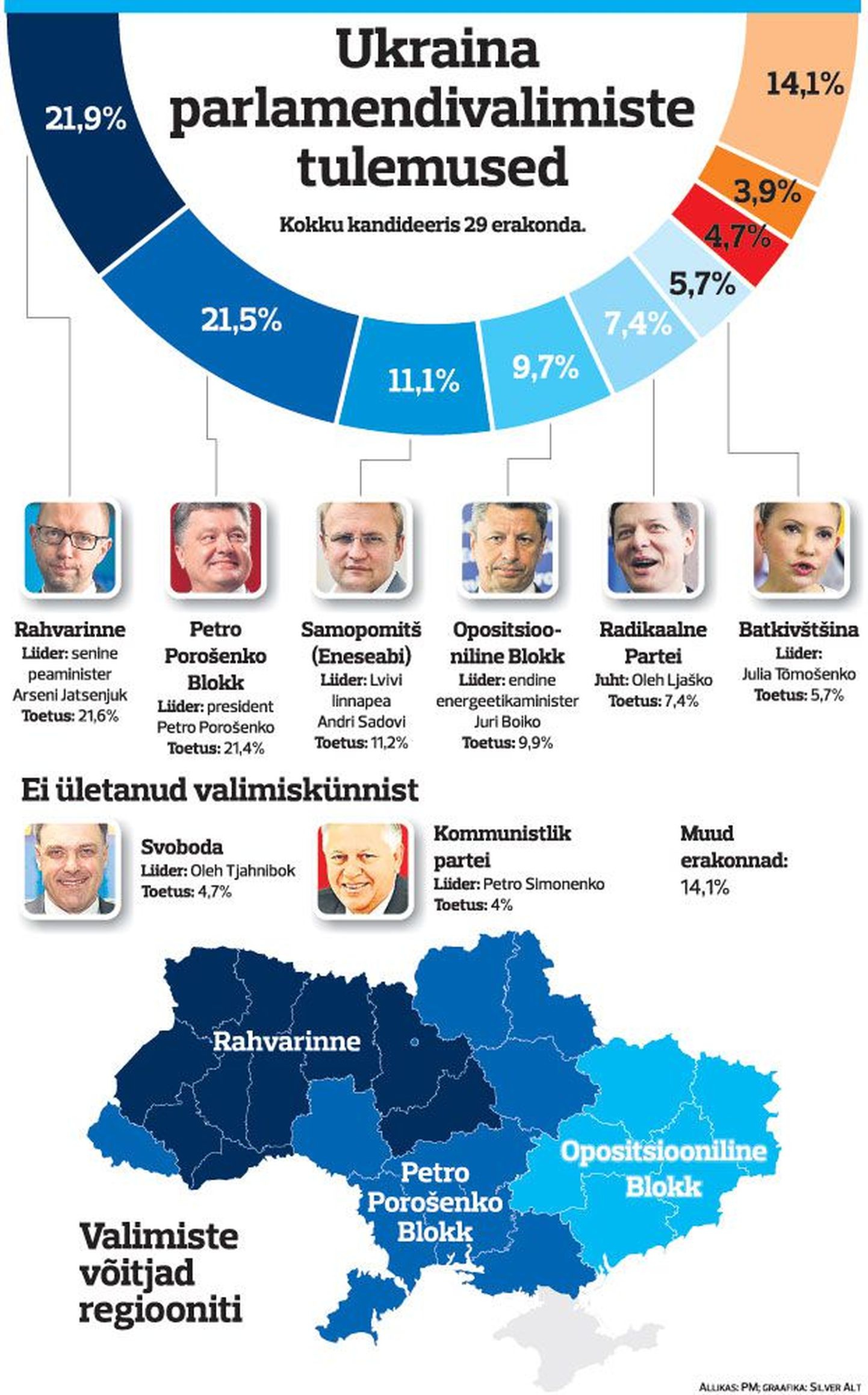 Ukraina parlamendivaliste tulemused.