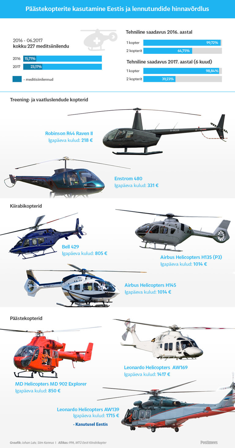 Сравнение расходов на различные вертолеты. Расходы на вертолеты в евро за день.