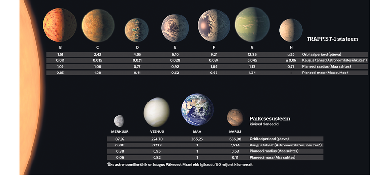 Trappist-1 tähesüsteemi planeedid võrdluses Päikesesüsteemiga.