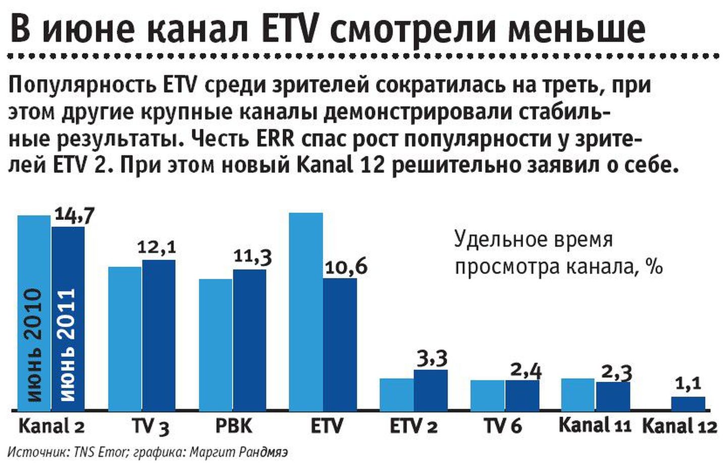 В июне канал ETV смотрели меньше.