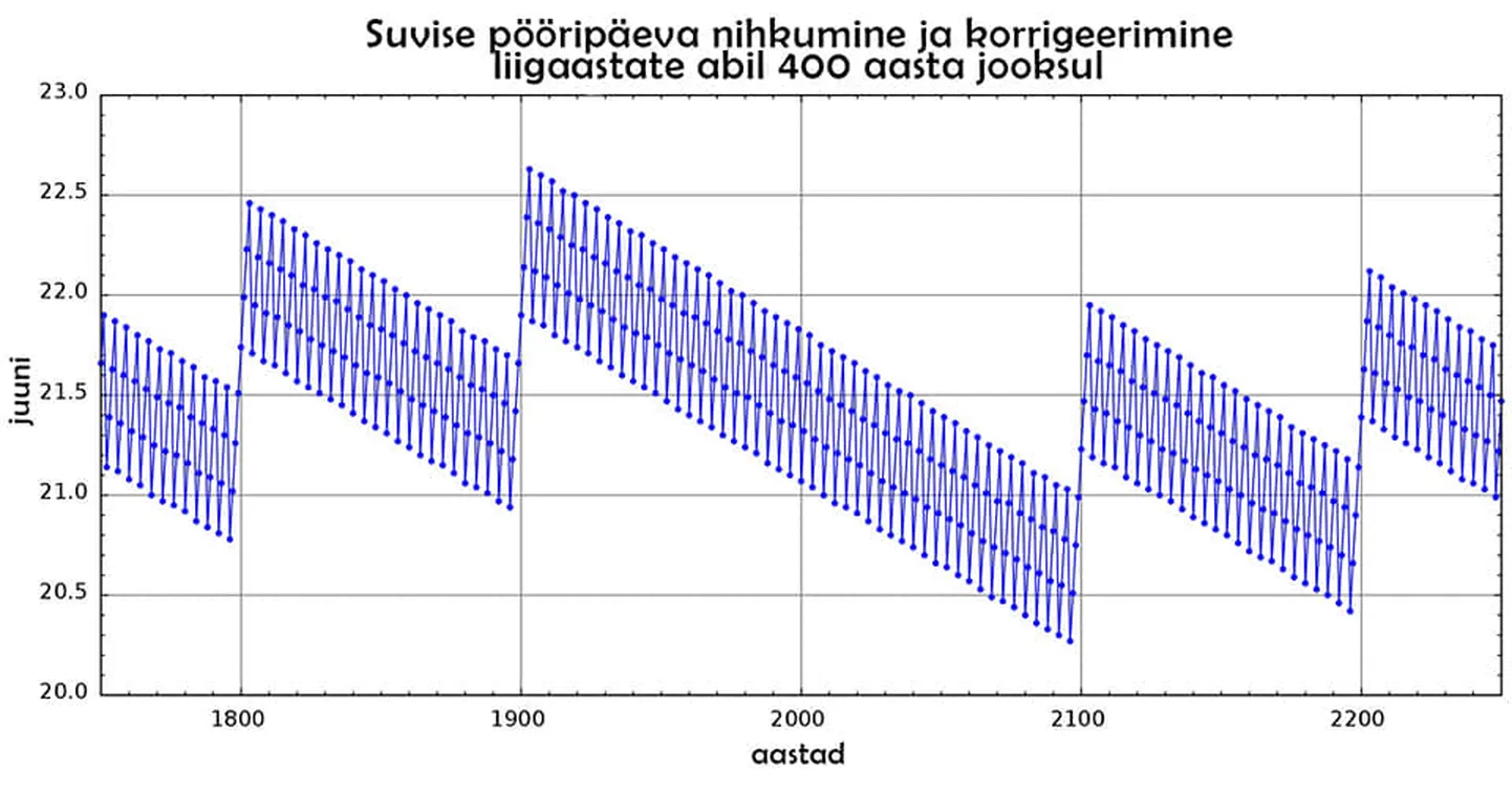 Suvise pööripäeva nihkumine ja korrigeerimine liigaastate abil 400 aasta jooksul.