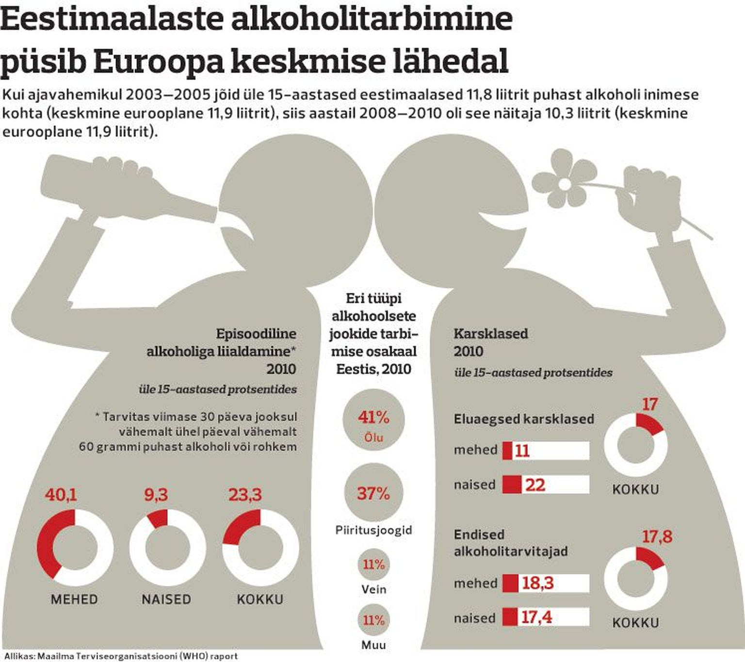 Eestimaalaste alkoholitarbimine püsib Euroopa keskmise lähedal.