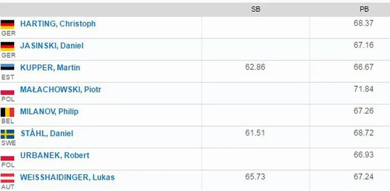 Meeste kettaheite stardinimekiri