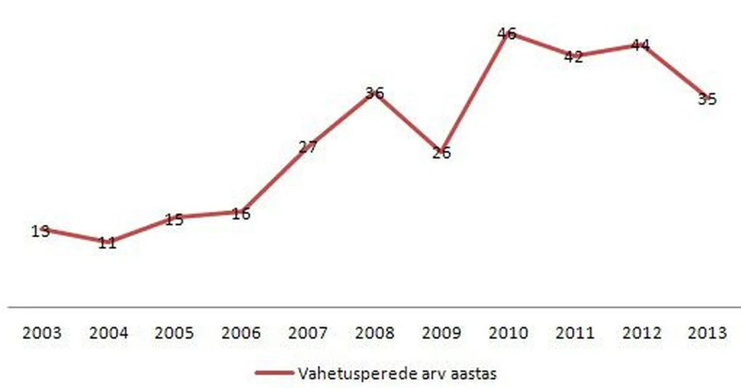 YFU vahetusperede arv Eestis aastate lõikes
