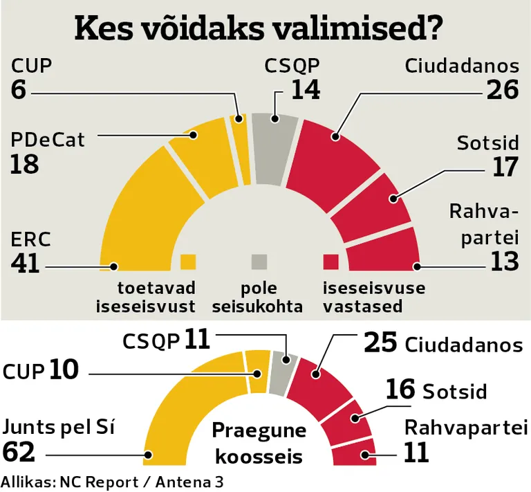 Kataloonia valimiste võimalik tulemus.