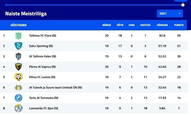 Naiste meistriliiga.