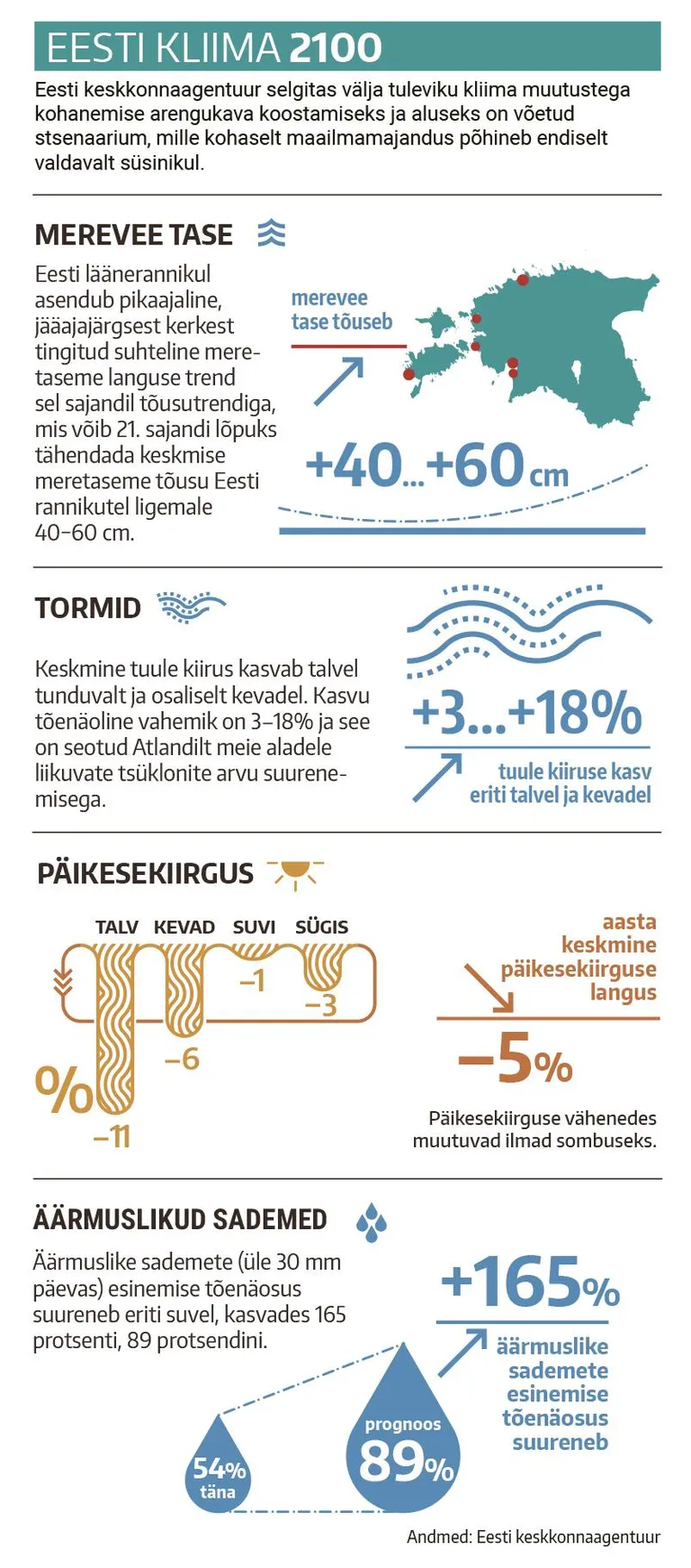 Eesti kliima 2100