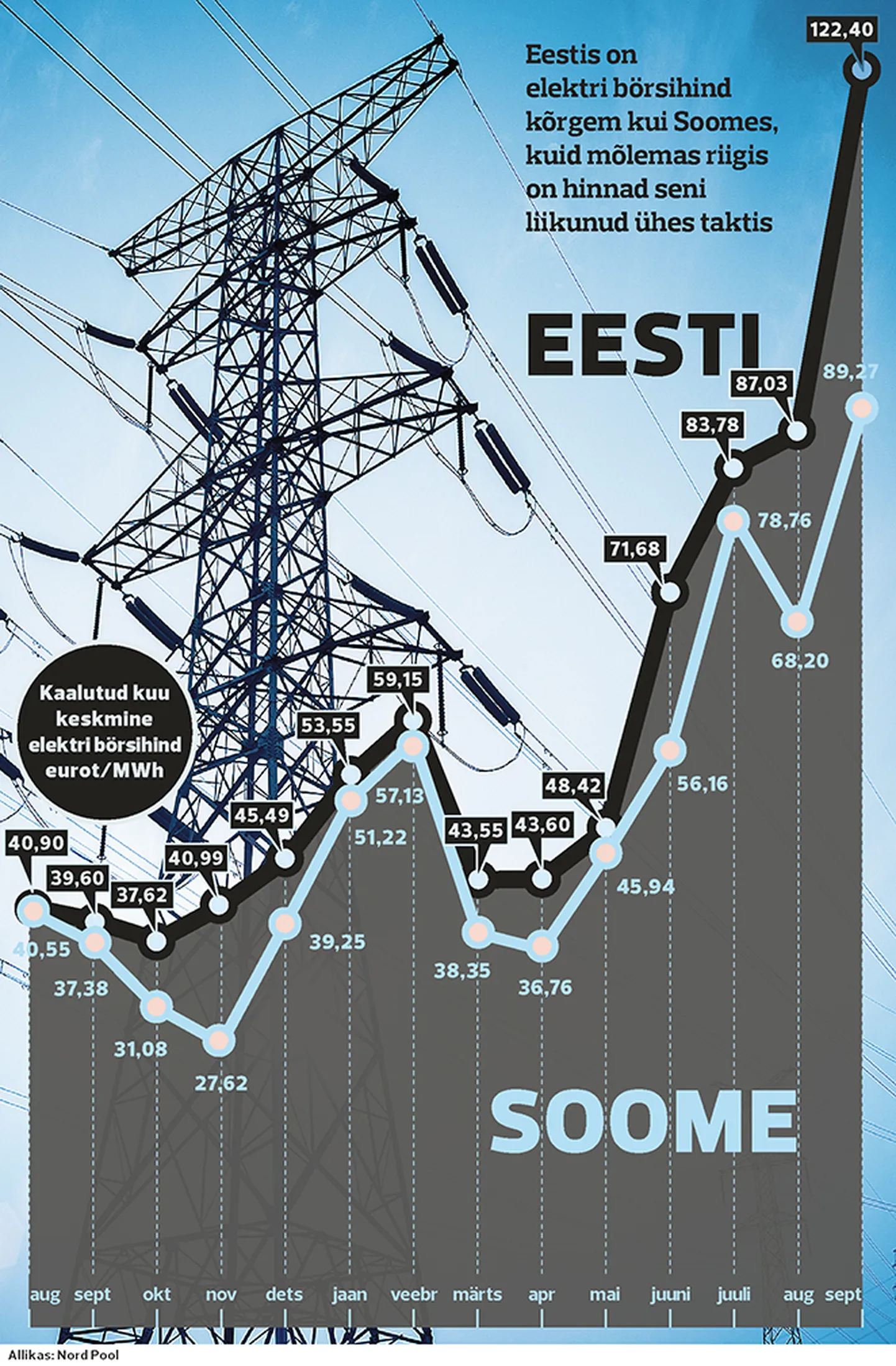 Soomes elekter odavam kui Eestis.