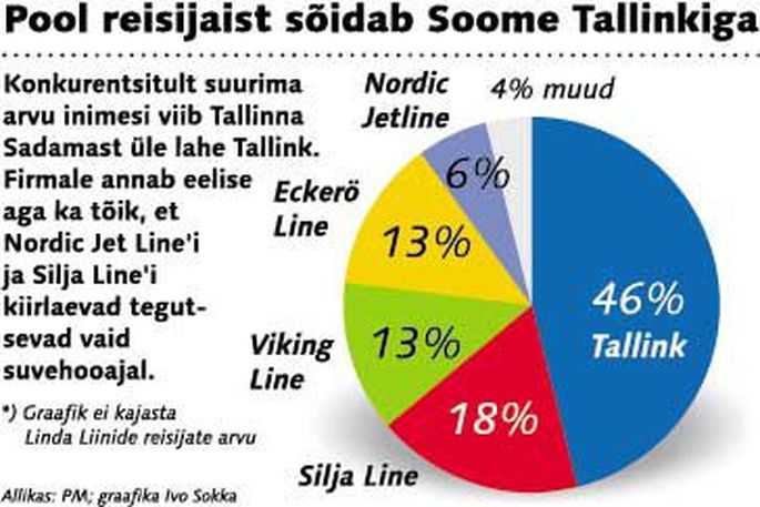 Tallinki mõju Tallinna-Helsingi liinidel ei suurene