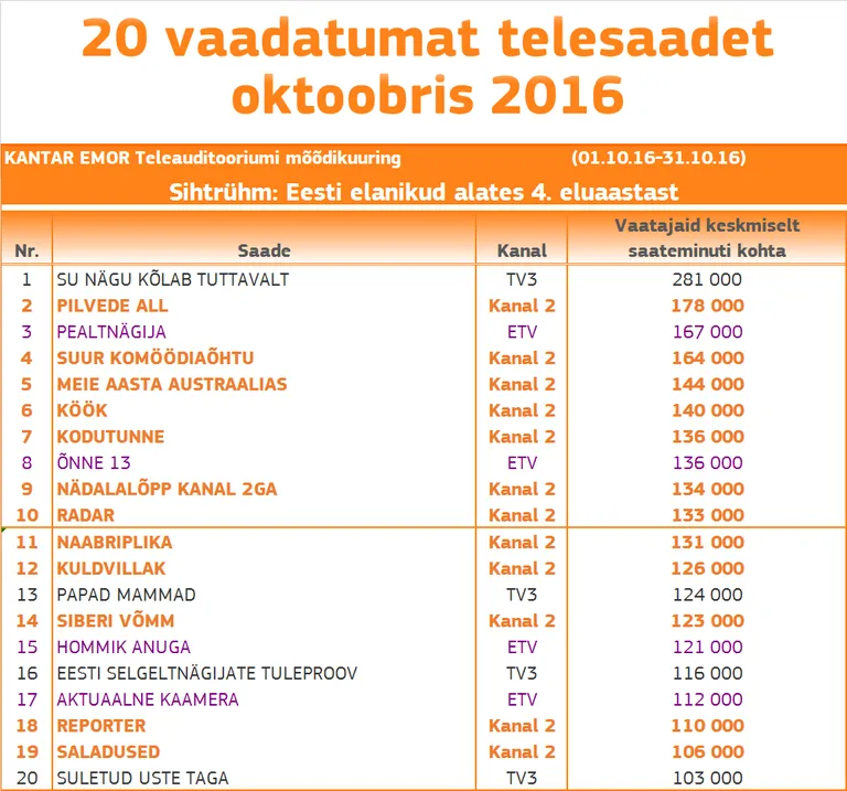 Oktoober 2016 TOP20