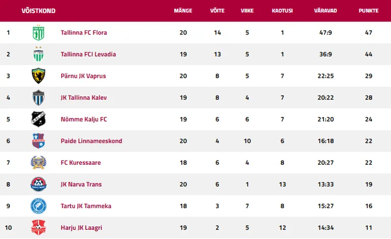 Meistriliiga tabel.