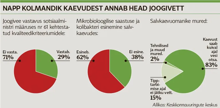 Napp kolmandik kaevudest annab head joogivett.