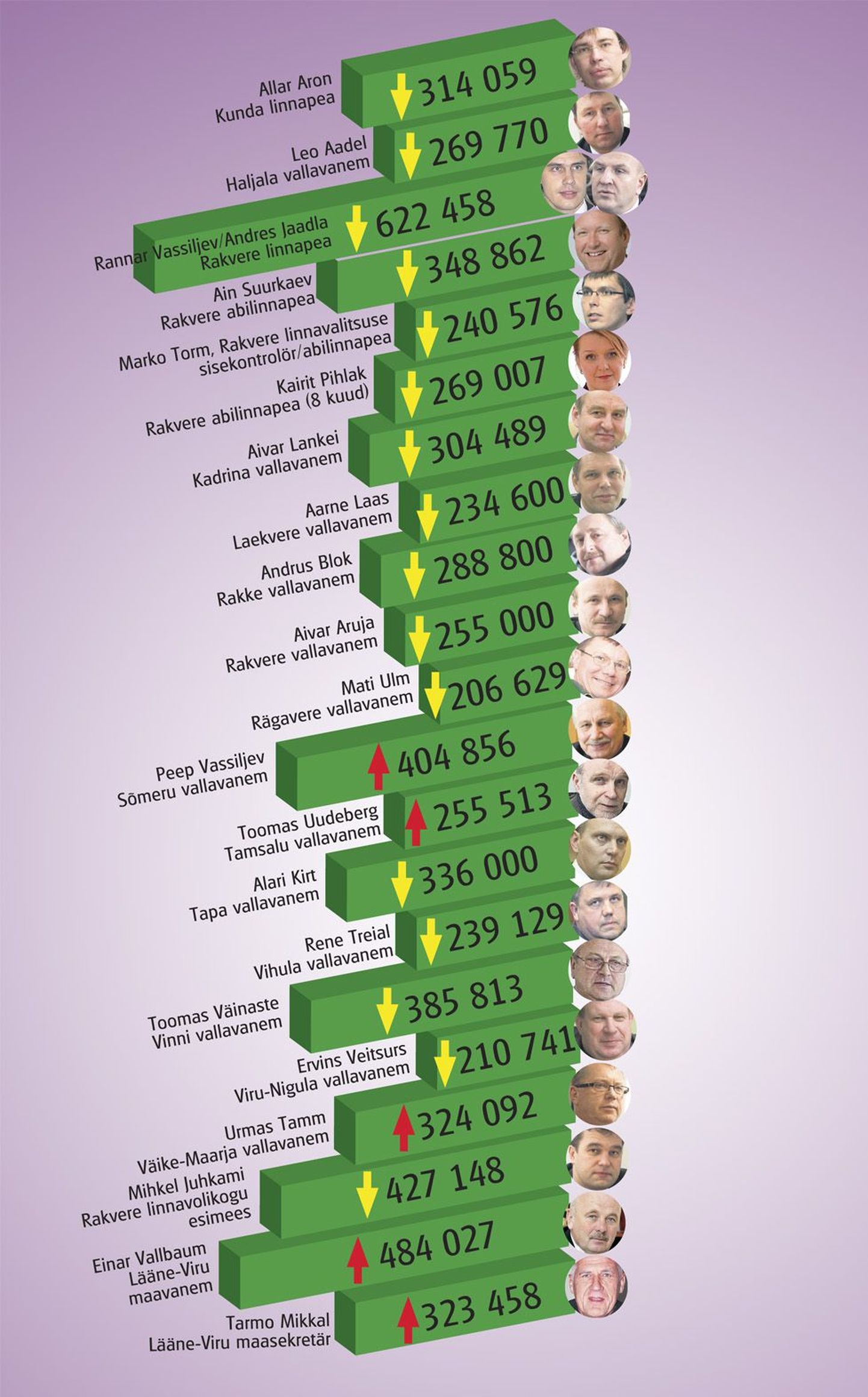 Omavalitsusjuhtide palgad 2009. aastal.