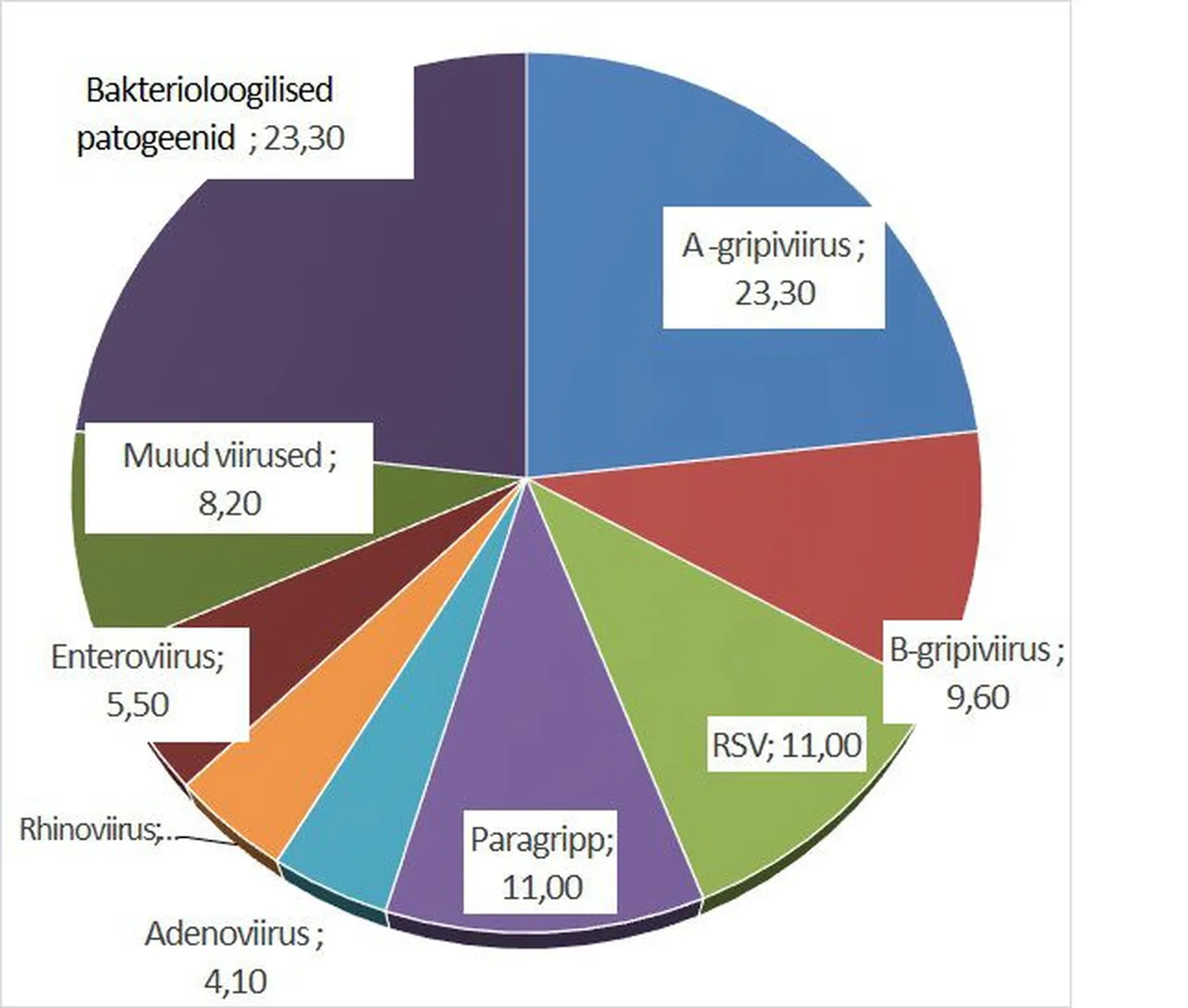 Eestis levivad erinevad viirused.