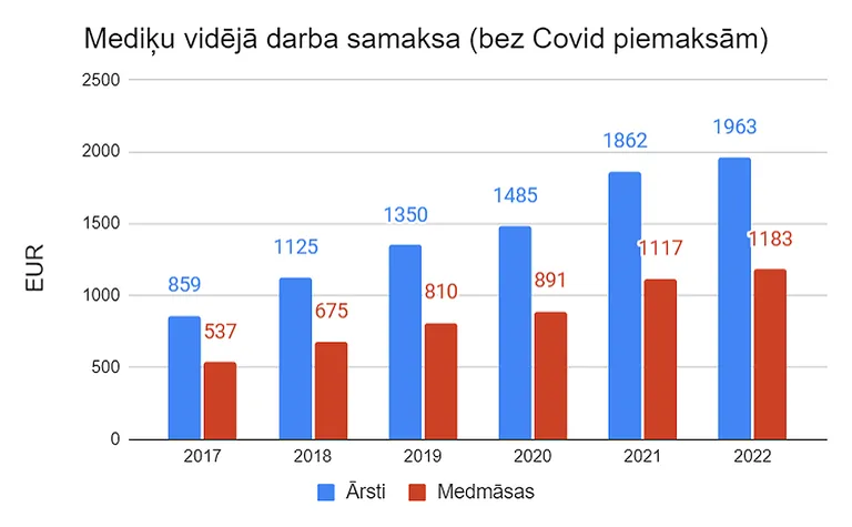 Средняя зарплата медиков (без доплат за Covid)
