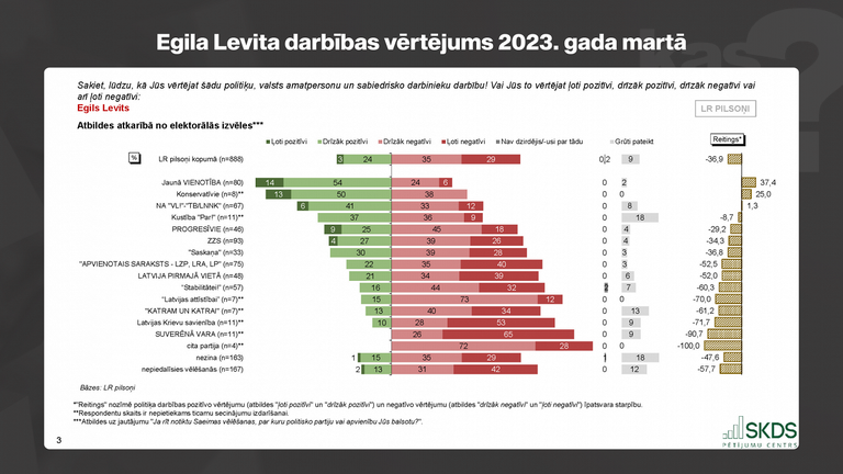 Оценка деятельности Эгила Левитса в марте 2023 года