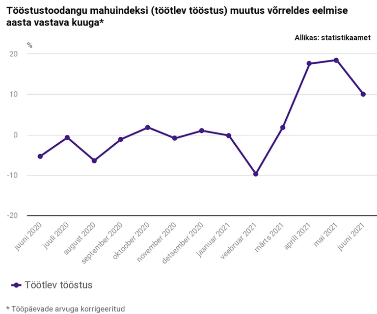 Tööstustoodangu mahuindeksi muutus.