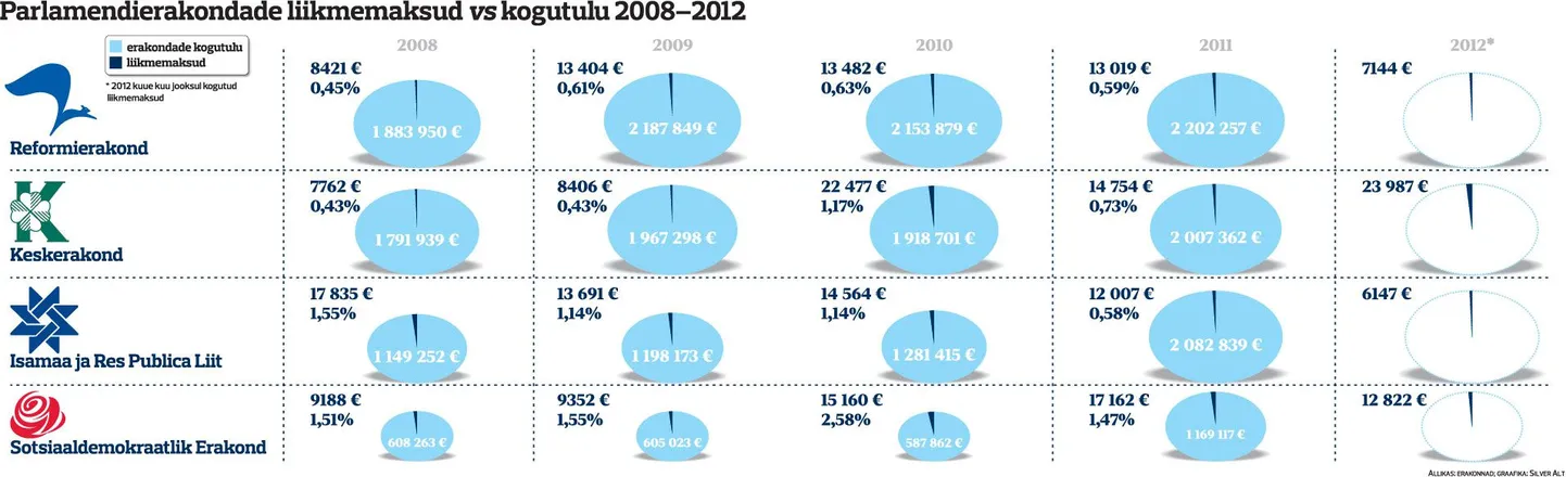 Parlamendierakondade liikmemaksud vs kogutulu 2008-2012.