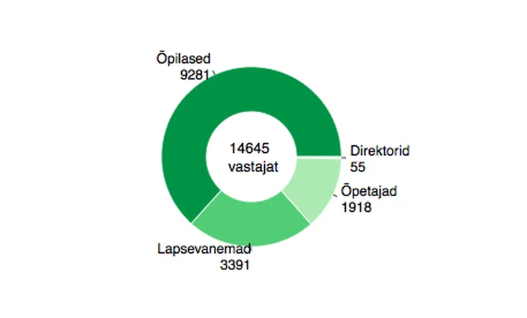 Vastajate üldjaotus