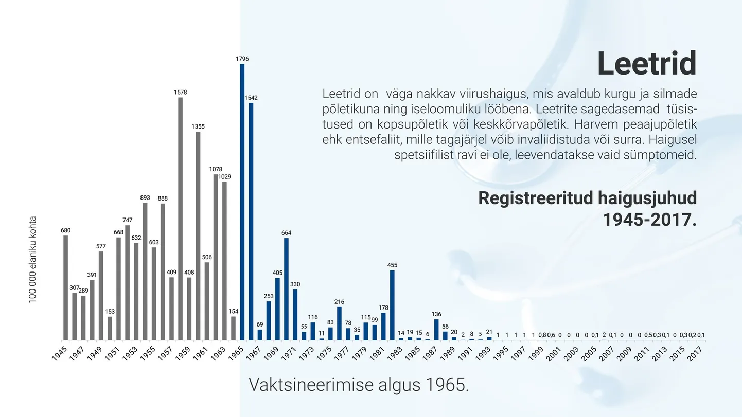 Vaata, kuidas vaktsineerimine on mõjutanud leetrite levikut.