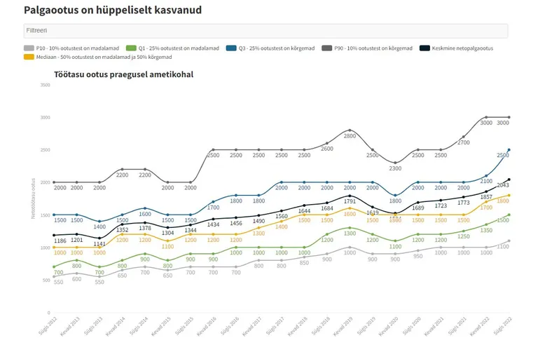 Töötajate palgaootused on hüppeliselt kasvanud