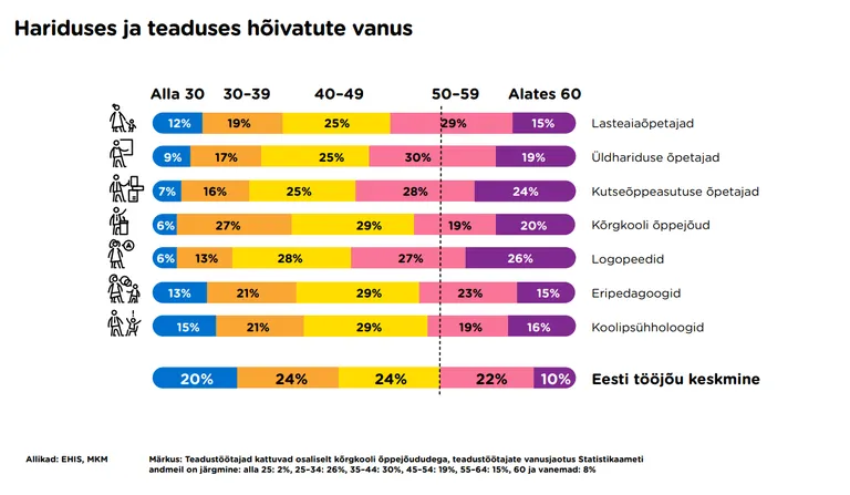 Hariduses ja teaduses hõivatute vanus.