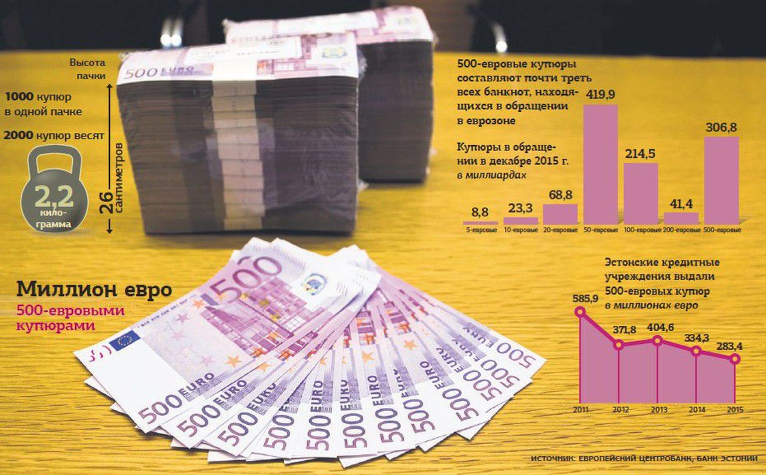 Миллион евро в рублях на сегодня. 500 Евро. Пачка купюр 500 евро. Размеры банкнот евро. 1 Миллион евро купюра.