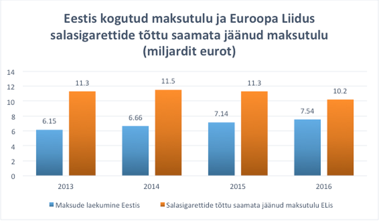 Viimase nelja aasta jooksul on Euroopa Liidus ainuüksi salasigarettide tõttu jäänud saamata 44,3 miljardit eurot maksutulu, Eestis on samal ajal erinevate maksudena kokku kogutud 27,49 miljardit.