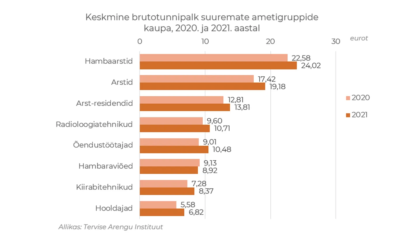 Keskmine brutotunni palk
