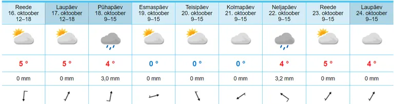 Norrakate ilmaportaali ennustus