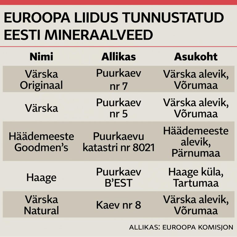 Eesti mineraalveed Euroopas. 