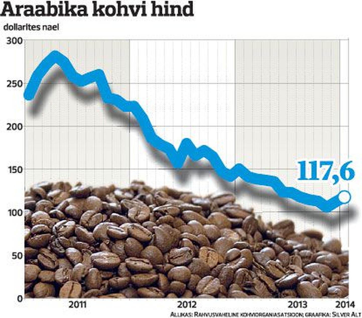 Araabik kohvi hind