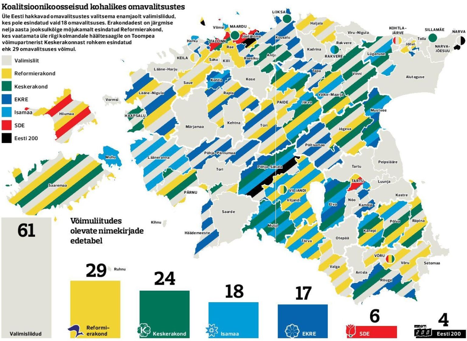 Overview of incoming local government coalitions. Election coalition - gray; Reform Party - yellow; Center Party - Green; EKRE - dark blue; Isamaa - light blue; SDE - red; Eesti 200 - black