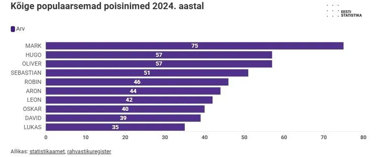 Möödunud aasta populaarsemad poisinimed Eestis.