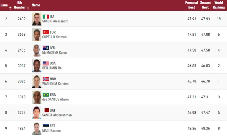 Meeste 400m tõkkejooksu finalistid.