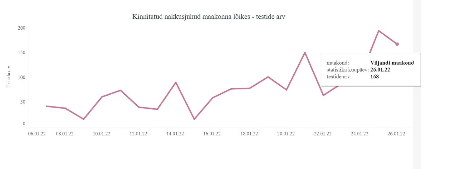 Viljandimaale lisandus ööpäevaga 168 positiivse koroonaproovi andnud inimest.