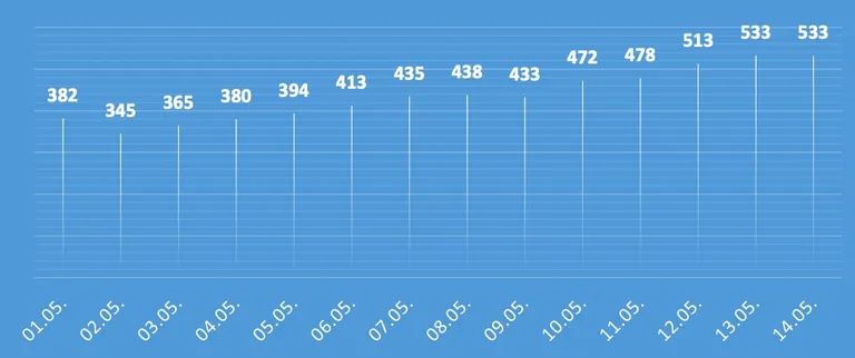 Narvas viimase kahe nädala jooksul avastatud koroonasse nakatunute arv.