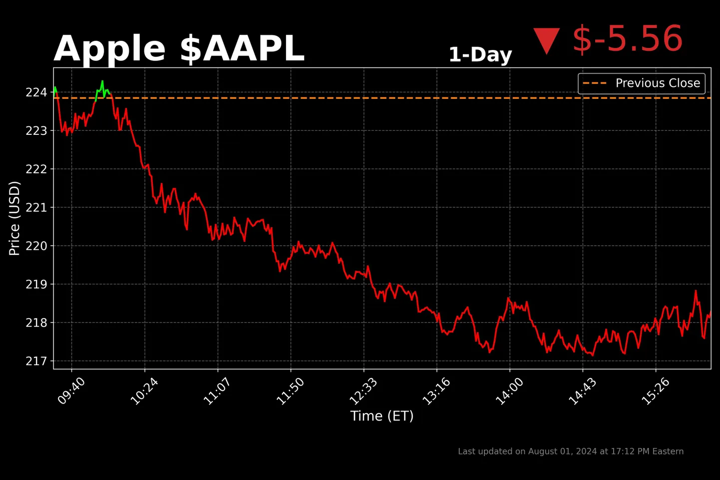 Apple'i (AAPL) aktsia hind oli turu sulgemisel 218,36 dollarit, olles langenud eelmise sulgemishinnaga võrreldes, kui aktsia hind NASDAQil oli 223,84 dollarit. Peale kauplemispäeva lõppu teatas ettevõte oma kolmanda kvartali tulemustest, mille kohaselt on iPhone'ide ja iPadide müügi väljavaated positiivsed, kuid tulu Hiinas langeb, kuna rahvusvaheline arvuti- ja tehnoloogiatootja võitleb üldise tarbimiskulutuste vähenemisega. Aktsia hind jäi tulemuste peale väikeste liikumistega oma taset hoidma.