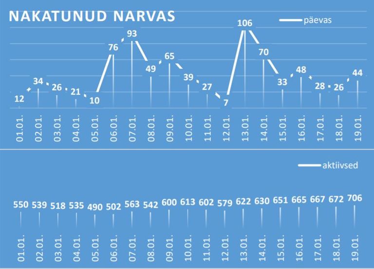 Количество новых выявленных случаев COVID-19 (вверху) и количество болеющих на данный момент (внизу) в Нарве - данные по дням с начала года.