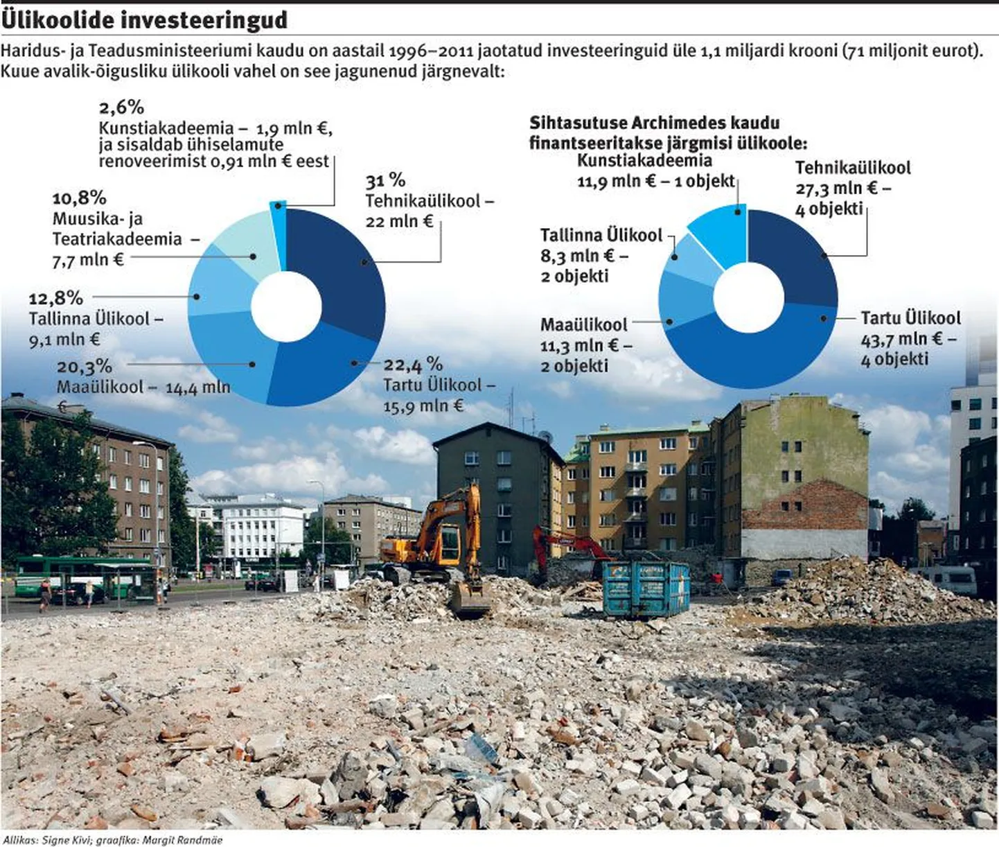 Ülikoolide investeeringud.