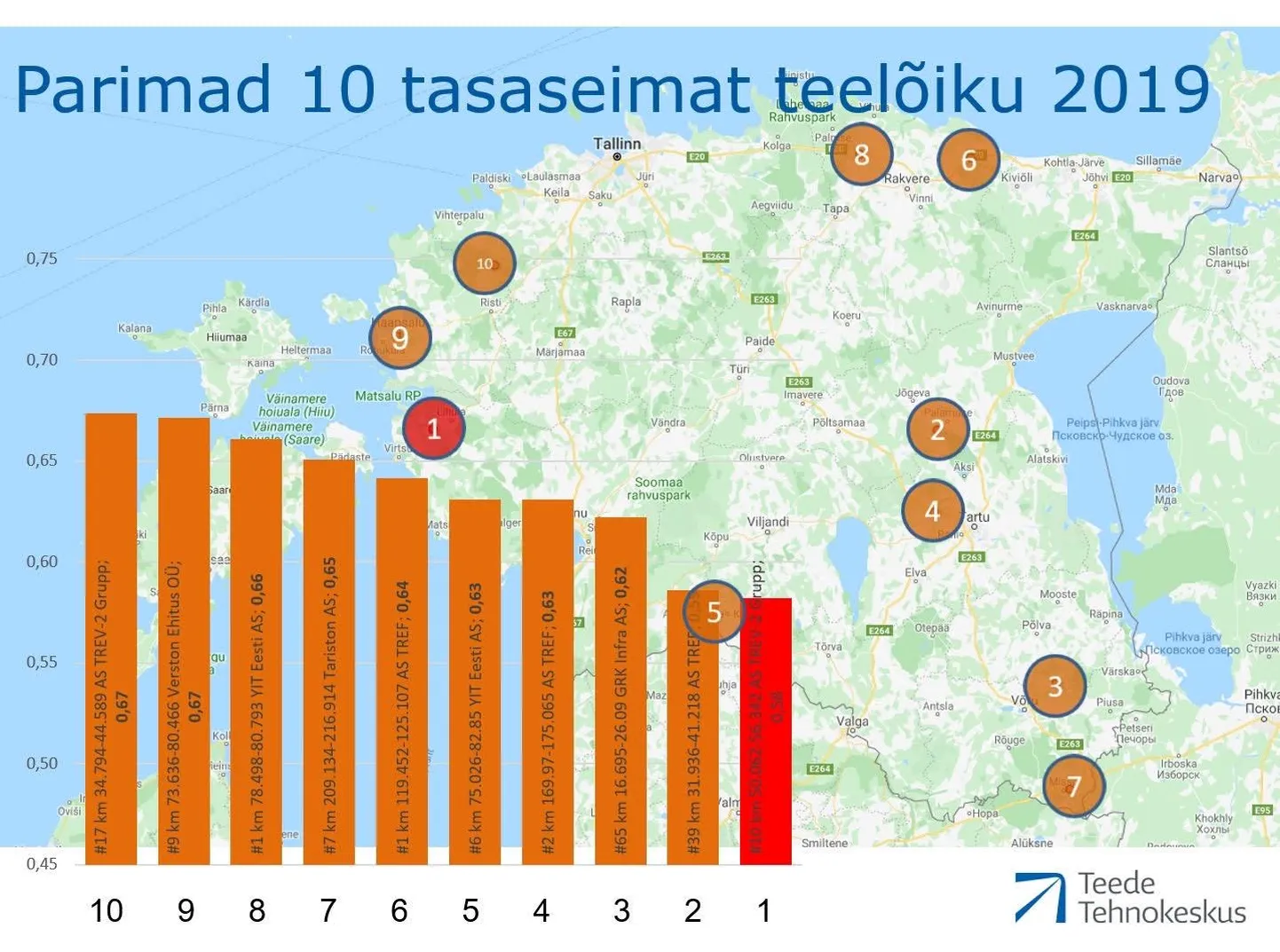 Selle aasta siledaimate teede esikümme.