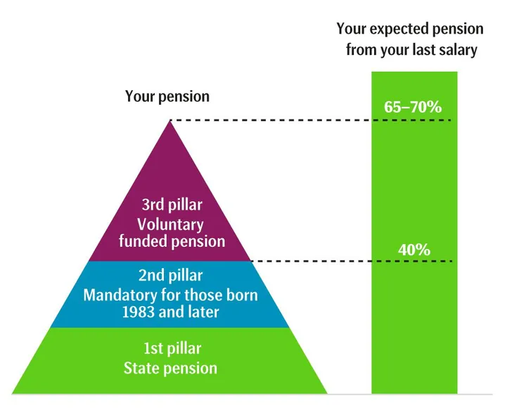 Flexibility planned for second pillar pension benefits