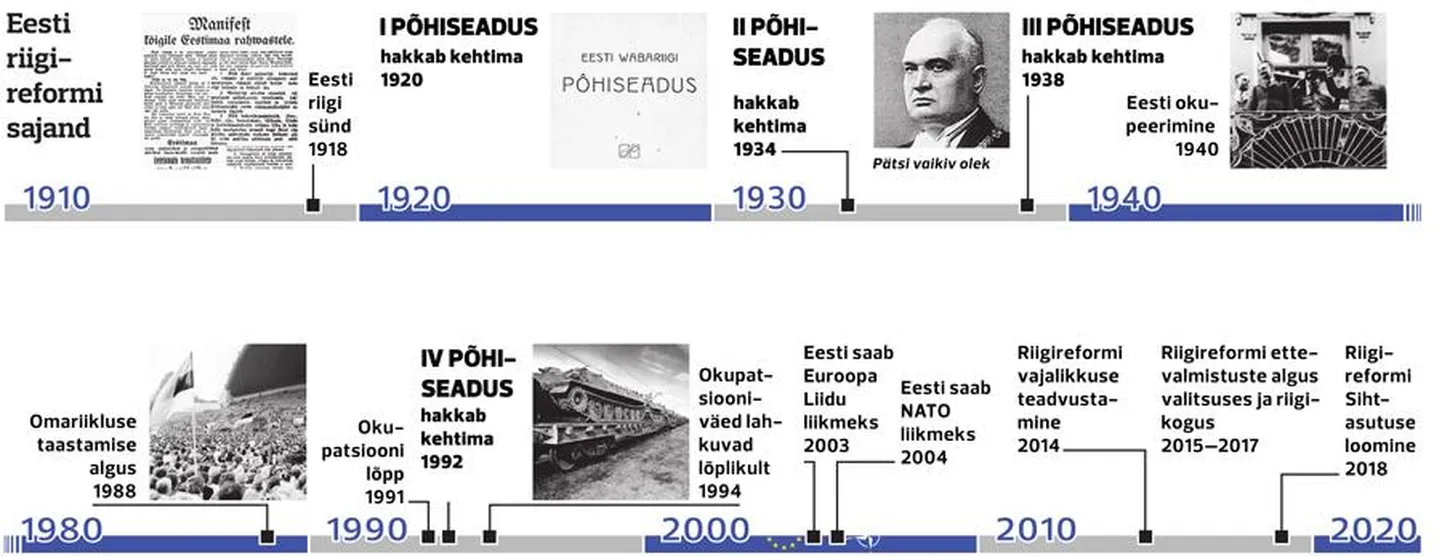 Riigireformid 100-aastases Eesti Vabariigis.