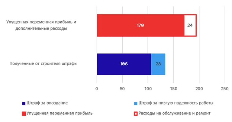 Схема 1. Сравнение суммы штрафа, полученной за станцию Аувере, с упущенной переменной прибылью и эксплуатационными расходами.