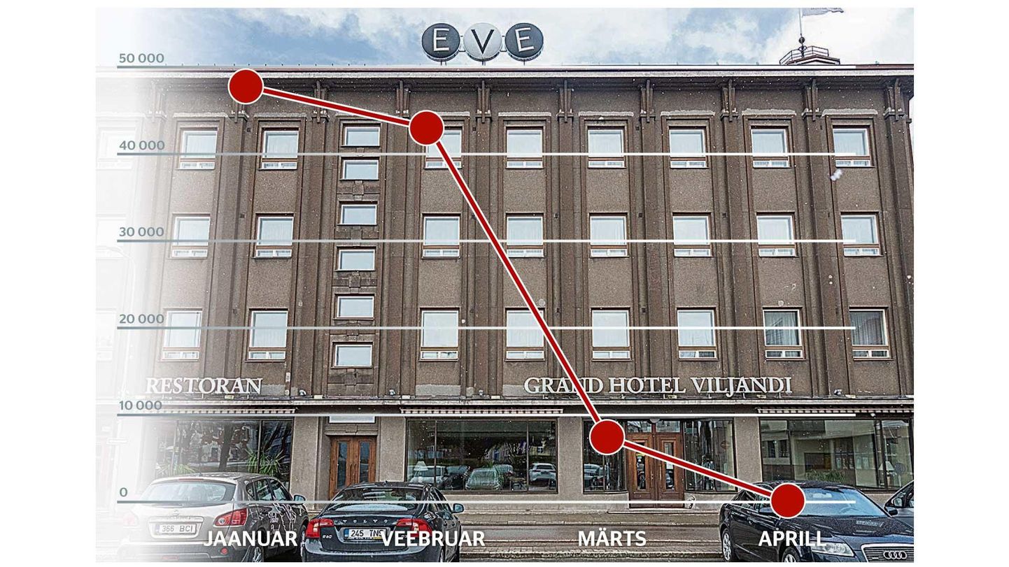 Krediidiinfo andmetel oli Grand Hotel Viljandi selle aasta esimese kahe kuu käive 50 000 euro ümber. Märtsis oli aga järsk kukkumine nulli ning hotelliuksed pandi lukku.