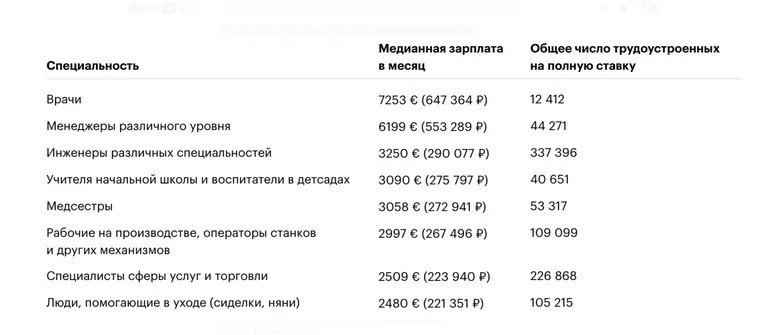 Зарплаты в Финляндии, поскольку это российский материал, цены в скобках приведены в рублях