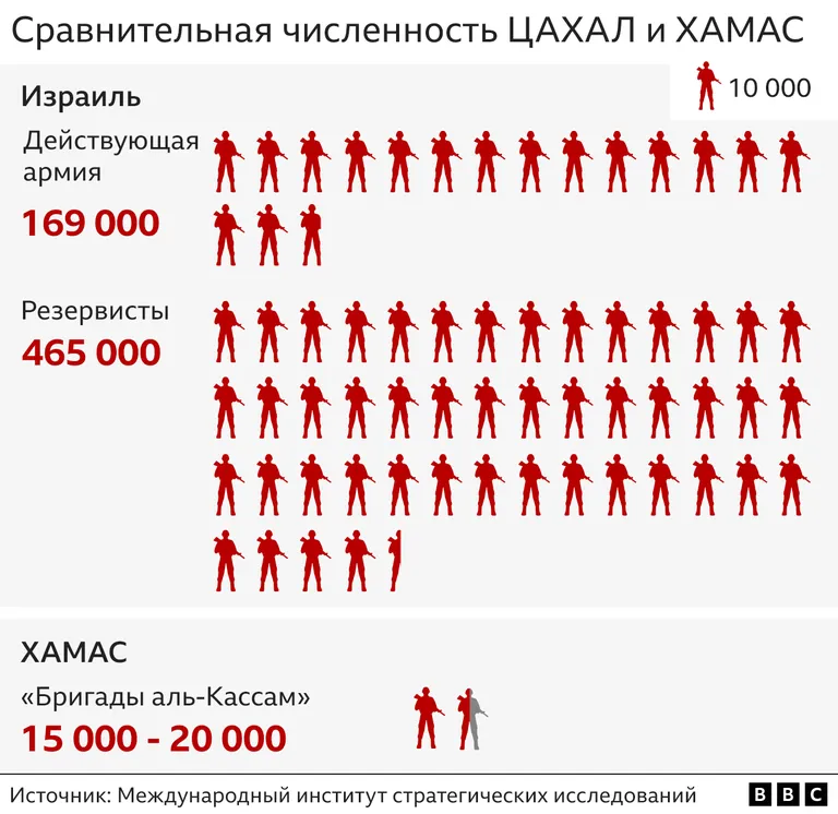 Инфографика, сравнительная численность ЦАХАЛ и ХАМАС