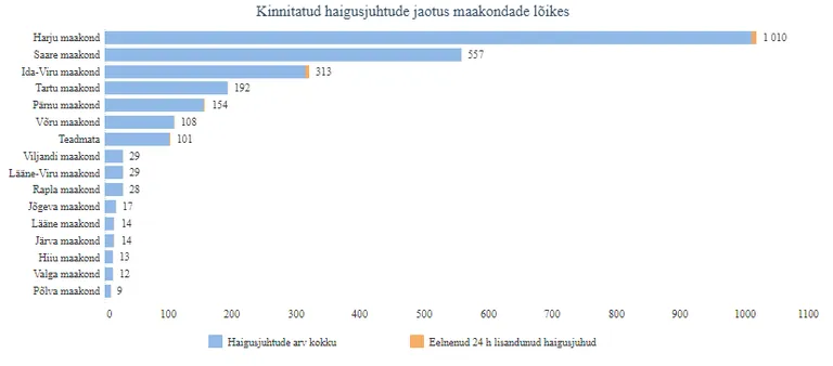 Haigestunute arv maakonniti 10.09.2020 seisuga